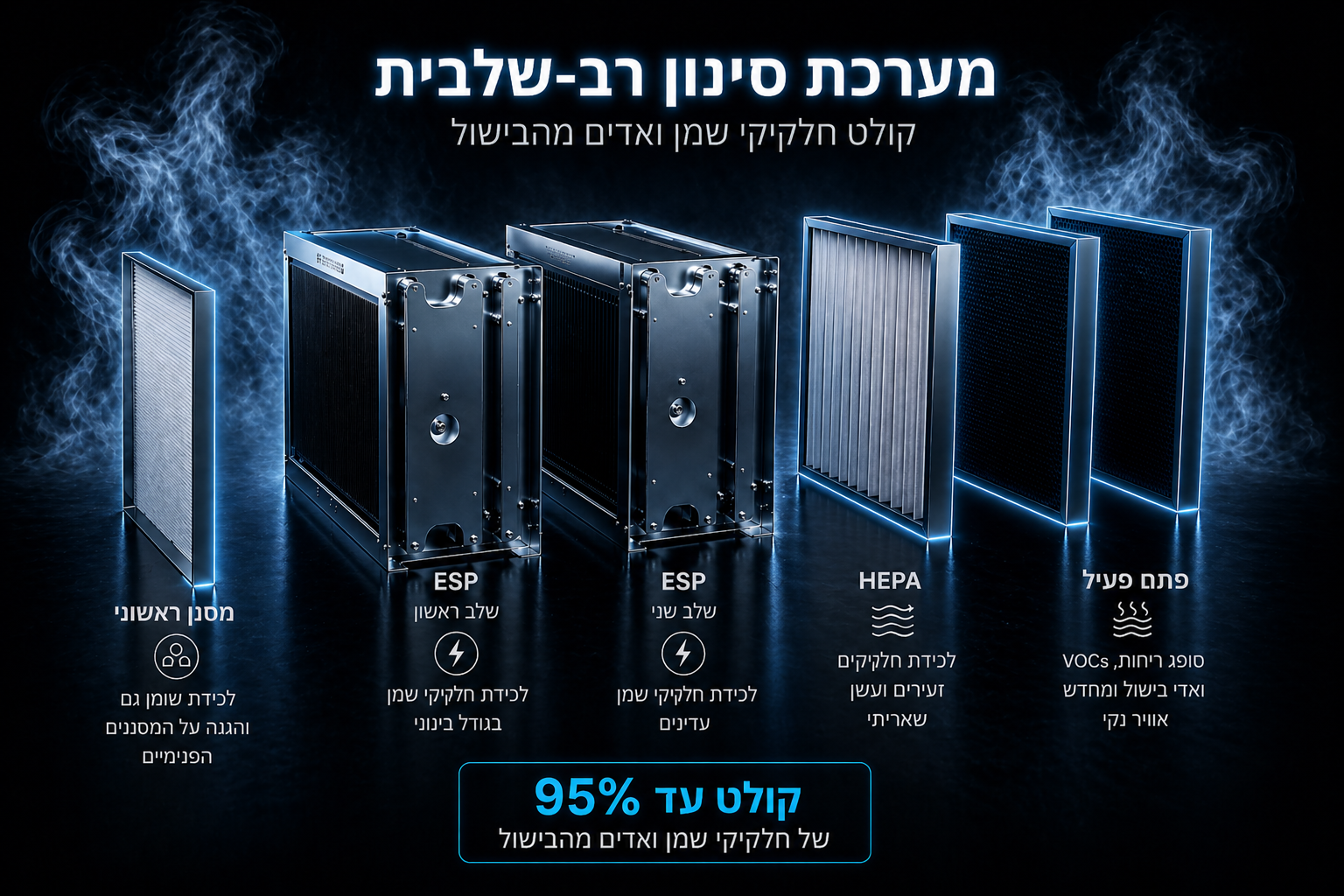 מערכת סינון רב-שלבית — 95% יעילות